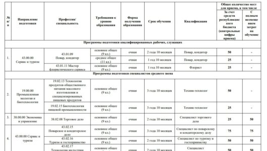Прием документов в Чебоксарский техникум технологии питания и коммерции начнется…